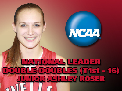 Roser Tied For NCAA Division III Lead In Double-Doubles